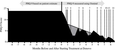 Case report: Medical student types journals during ketamine infusions for suicidal ideation, treatment-resistant depression, post-traumatic stress disorder, and generalized anxiety disorder